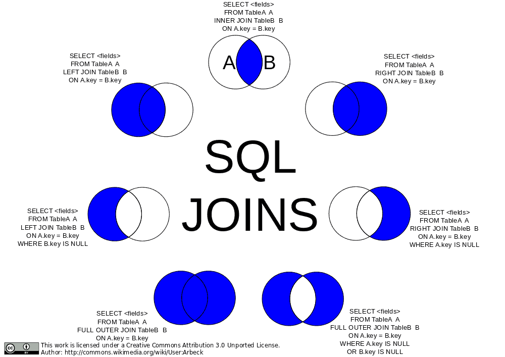 diagram of SQL joins